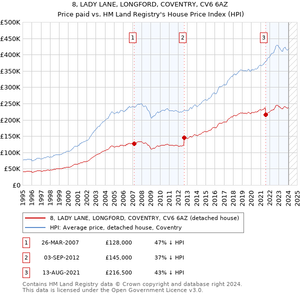 8, LADY LANE, LONGFORD, COVENTRY, CV6 6AZ: Price paid vs HM Land Registry's House Price Index