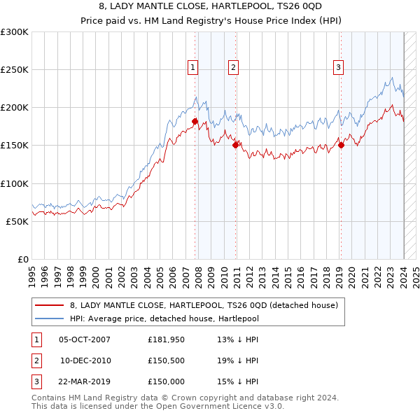 8, LADY MANTLE CLOSE, HARTLEPOOL, TS26 0QD: Price paid vs HM Land Registry's House Price Index