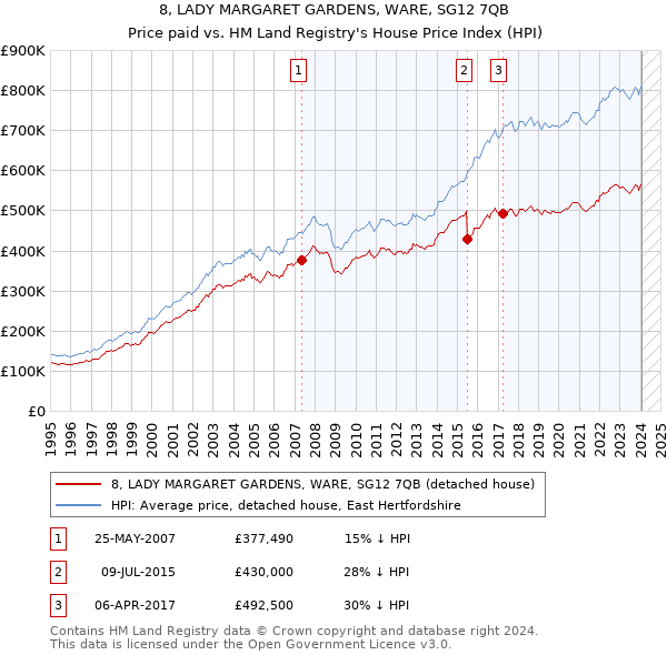 8, LADY MARGARET GARDENS, WARE, SG12 7QB: Price paid vs HM Land Registry's House Price Index