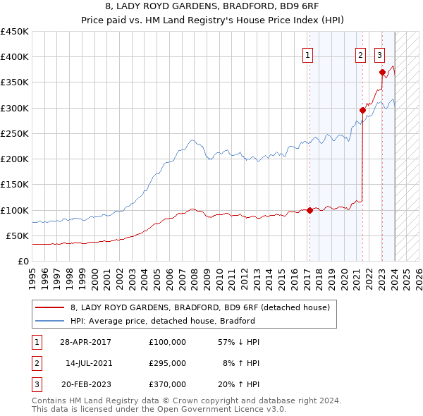 8, LADY ROYD GARDENS, BRADFORD, BD9 6RF: Price paid vs HM Land Registry's House Price Index