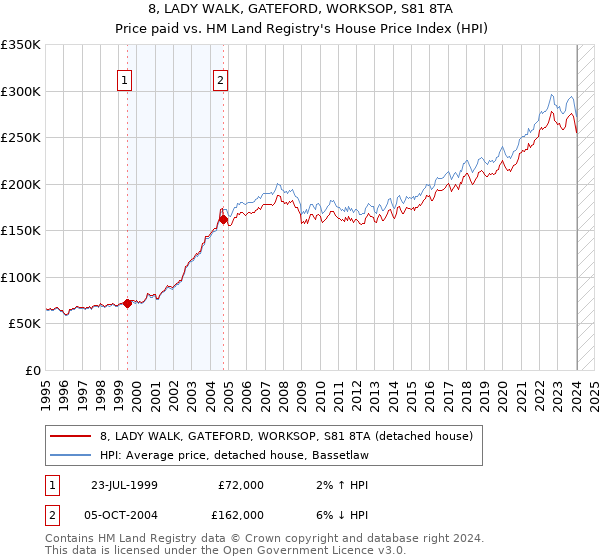 8, LADY WALK, GATEFORD, WORKSOP, S81 8TA: Price paid vs HM Land Registry's House Price Index