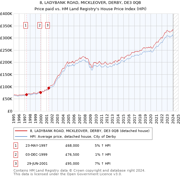 8, LADYBANK ROAD, MICKLEOVER, DERBY, DE3 0QB: Price paid vs HM Land Registry's House Price Index