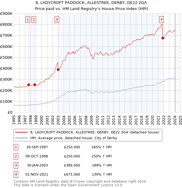 8, LADYCROFT PADDOCK, ALLESTREE, DERBY, DE22 2GA: Price paid vs HM Land Registry's House Price Index