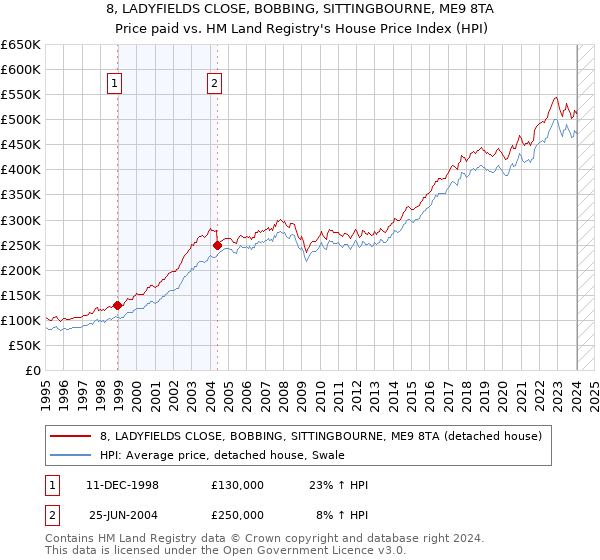 8, LADYFIELDS CLOSE, BOBBING, SITTINGBOURNE, ME9 8TA: Price paid vs HM Land Registry's House Price Index