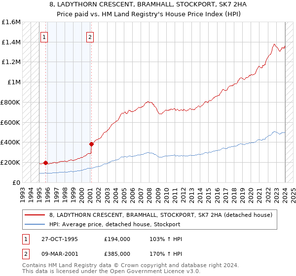 8, LADYTHORN CRESCENT, BRAMHALL, STOCKPORT, SK7 2HA: Price paid vs HM Land Registry's House Price Index