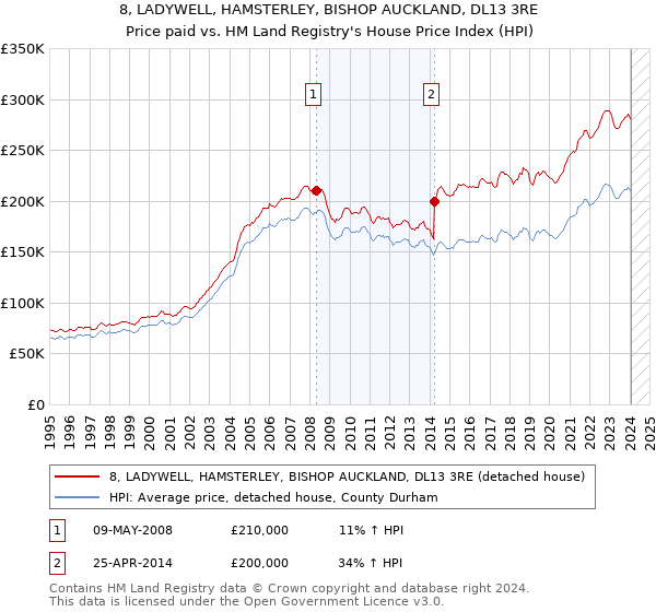 8, LADYWELL, HAMSTERLEY, BISHOP AUCKLAND, DL13 3RE: Price paid vs HM Land Registry's House Price Index