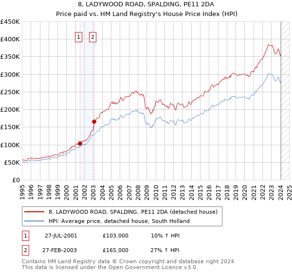 8, LADYWOOD ROAD, SPALDING, PE11 2DA: Price paid vs HM Land Registry's House Price Index