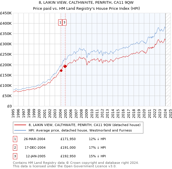 8, LAIKIN VIEW, CALTHWAITE, PENRITH, CA11 9QW: Price paid vs HM Land Registry's House Price Index