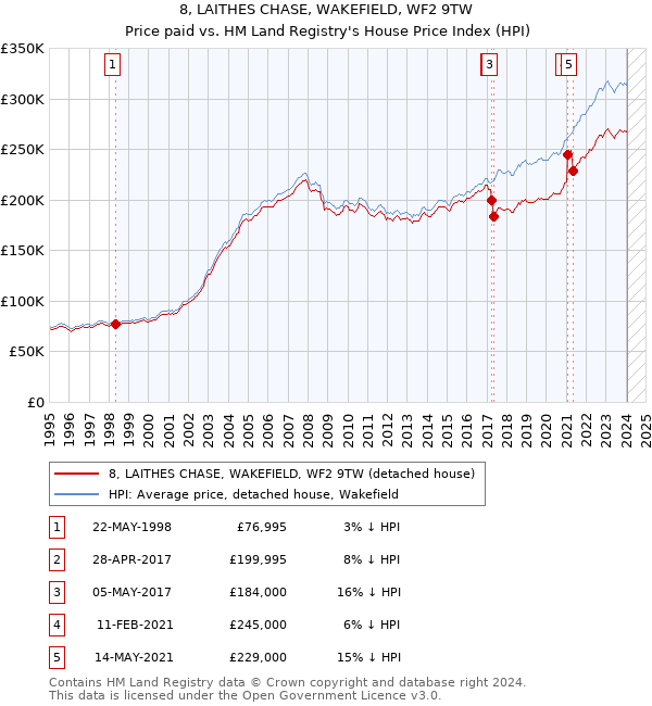 8, LAITHES CHASE, WAKEFIELD, WF2 9TW: Price paid vs HM Land Registry's House Price Index