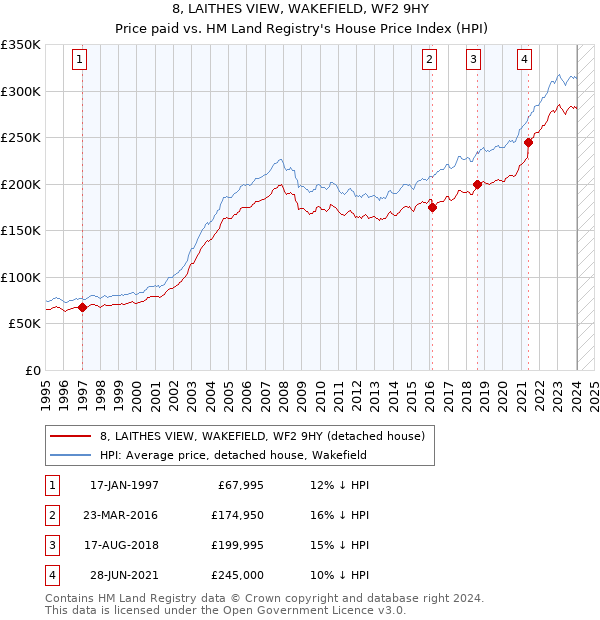 8, LAITHES VIEW, WAKEFIELD, WF2 9HY: Price paid vs HM Land Registry's House Price Index