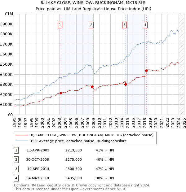 8, LAKE CLOSE, WINSLOW, BUCKINGHAM, MK18 3LS: Price paid vs HM Land Registry's House Price Index