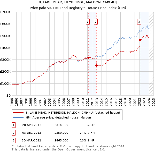 8, LAKE MEAD, HEYBRIDGE, MALDON, CM9 4UJ: Price paid vs HM Land Registry's House Price Index