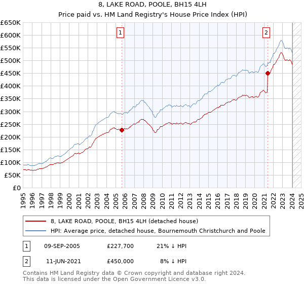 8, LAKE ROAD, POOLE, BH15 4LH: Price paid vs HM Land Registry's House Price Index