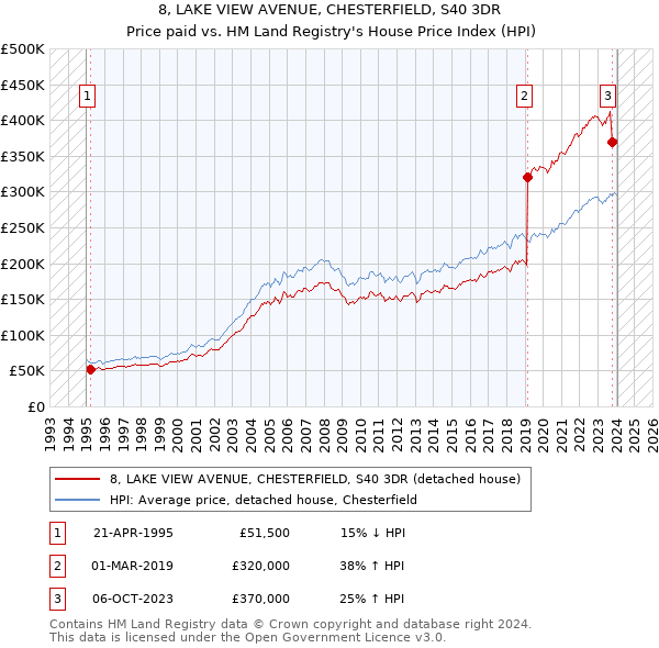 8, LAKE VIEW AVENUE, CHESTERFIELD, S40 3DR: Price paid vs HM Land Registry's House Price Index