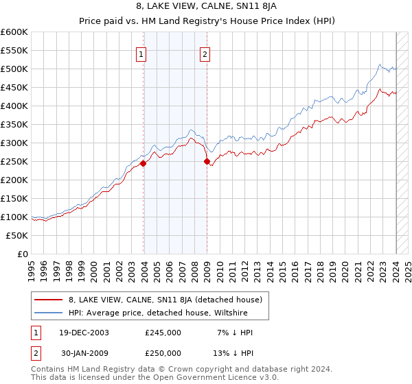 8, LAKE VIEW, CALNE, SN11 8JA: Price paid vs HM Land Registry's House Price Index