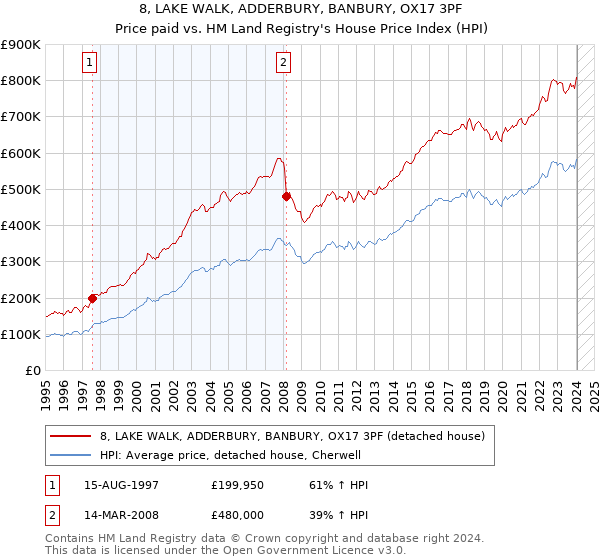 8, LAKE WALK, ADDERBURY, BANBURY, OX17 3PF: Price paid vs HM Land Registry's House Price Index