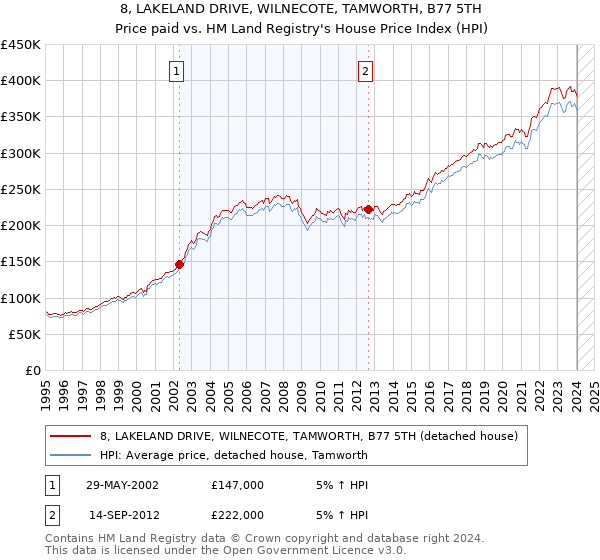 8, LAKELAND DRIVE, WILNECOTE, TAMWORTH, B77 5TH: Price paid vs HM Land Registry's House Price Index