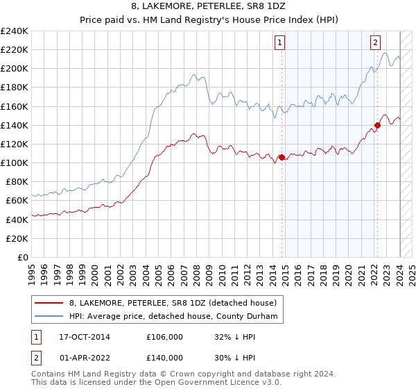 8, LAKEMORE, PETERLEE, SR8 1DZ: Price paid vs HM Land Registry's House Price Index