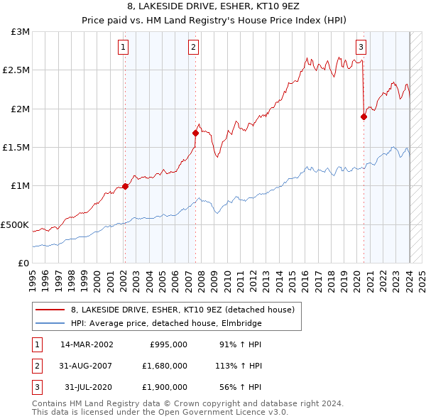 8, LAKESIDE DRIVE, ESHER, KT10 9EZ: Price paid vs HM Land Registry's House Price Index