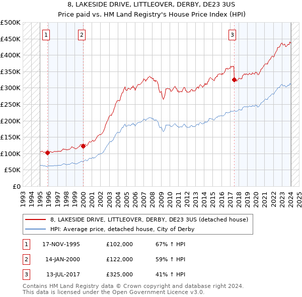 8, LAKESIDE DRIVE, LITTLEOVER, DERBY, DE23 3US: Price paid vs HM Land Registry's House Price Index