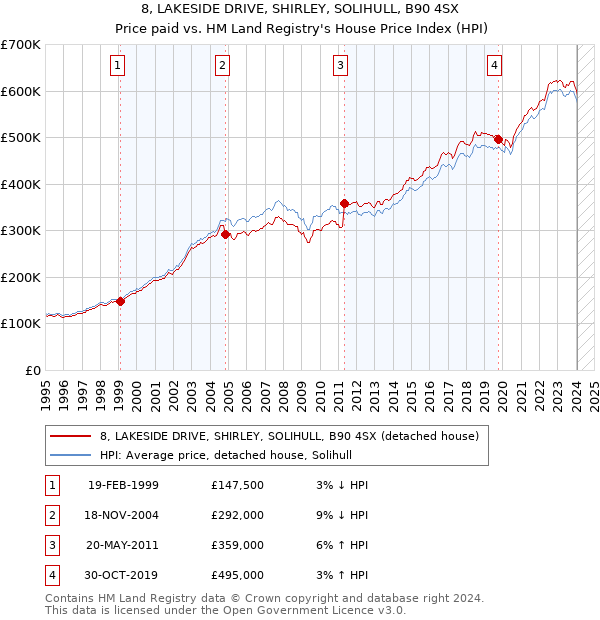 8, LAKESIDE DRIVE, SHIRLEY, SOLIHULL, B90 4SX: Price paid vs HM Land Registry's House Price Index