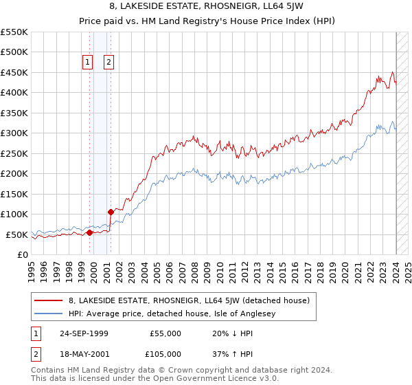 8, LAKESIDE ESTATE, RHOSNEIGR, LL64 5JW: Price paid vs HM Land Registry's House Price Index
