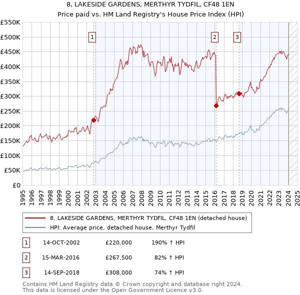 8, LAKESIDE GARDENS, MERTHYR TYDFIL, CF48 1EN: Price paid vs HM Land Registry's House Price Index