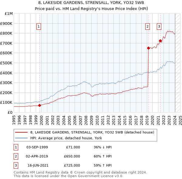 8, LAKESIDE GARDENS, STRENSALL, YORK, YO32 5WB: Price paid vs HM Land Registry's House Price Index
