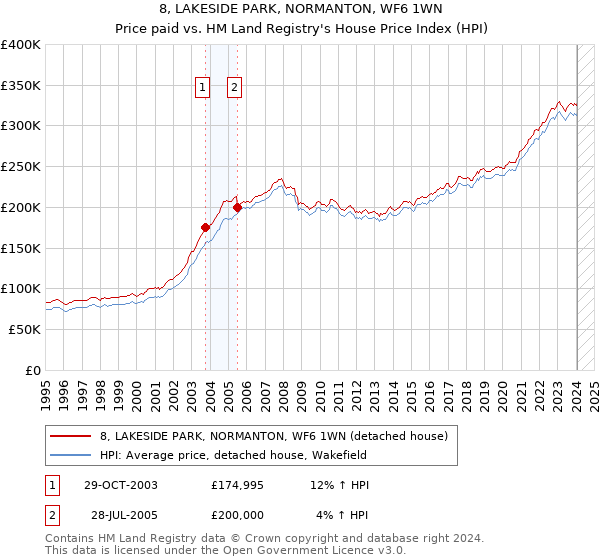 8, LAKESIDE PARK, NORMANTON, WF6 1WN: Price paid vs HM Land Registry's House Price Index