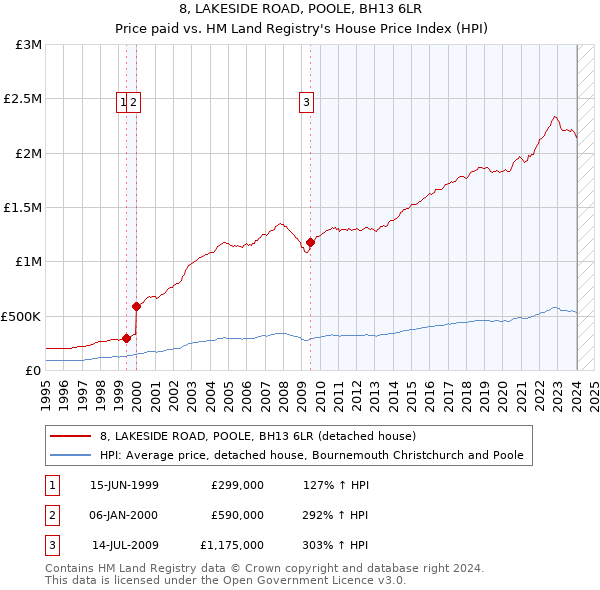 8, LAKESIDE ROAD, POOLE, BH13 6LR: Price paid vs HM Land Registry's House Price Index