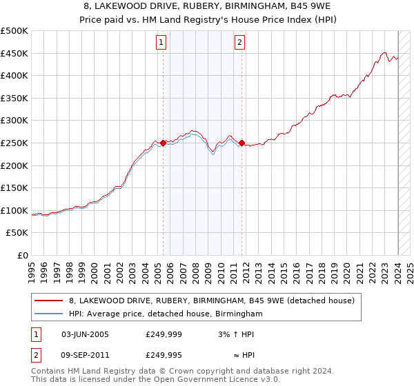 8, LAKEWOOD DRIVE, RUBERY, BIRMINGHAM, B45 9WE: Price paid vs HM Land Registry's House Price Index