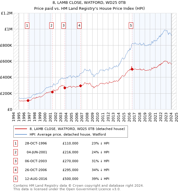 8, LAMB CLOSE, WATFORD, WD25 0TB: Price paid vs HM Land Registry's House Price Index