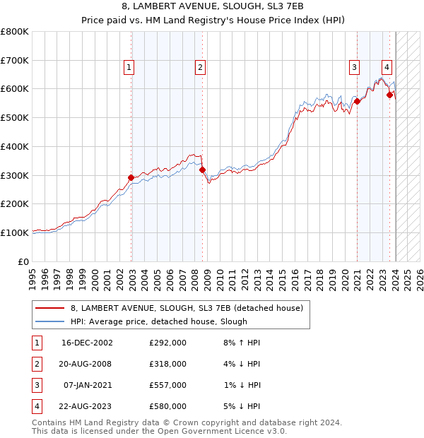 8, LAMBERT AVENUE, SLOUGH, SL3 7EB: Price paid vs HM Land Registry's House Price Index