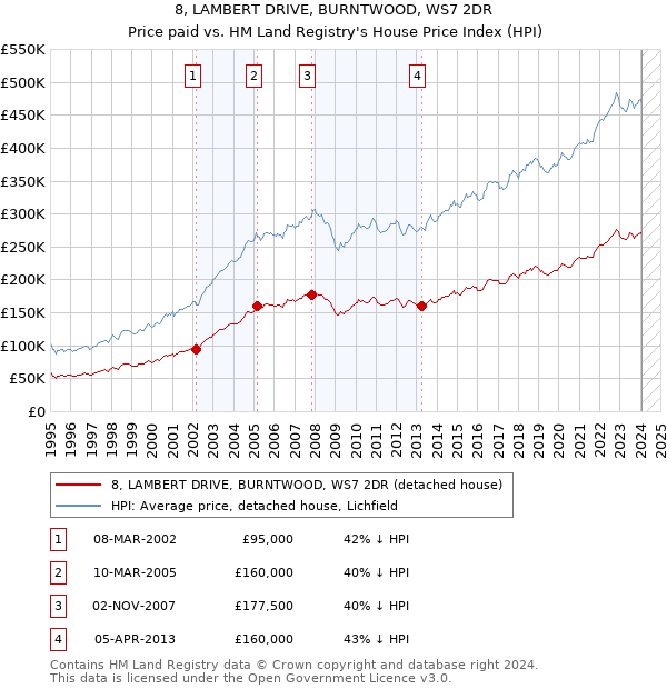 8, LAMBERT DRIVE, BURNTWOOD, WS7 2DR: Price paid vs HM Land Registry's House Price Index