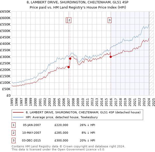 8, LAMBERT DRIVE, SHURDINGTON, CHELTENHAM, GL51 4SP: Price paid vs HM Land Registry's House Price Index