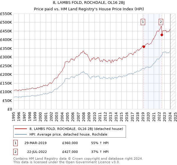 8, LAMBS FOLD, ROCHDALE, OL16 2BJ: Price paid vs HM Land Registry's House Price Index