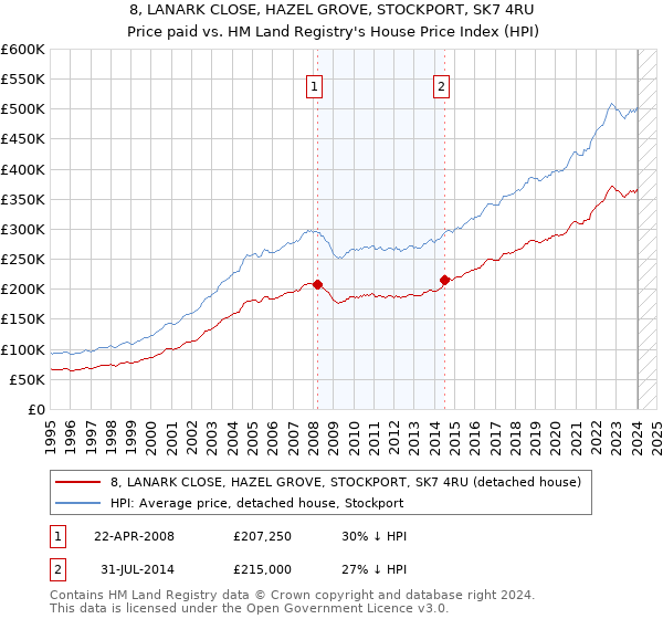 8, LANARK CLOSE, HAZEL GROVE, STOCKPORT, SK7 4RU: Price paid vs HM Land Registry's House Price Index