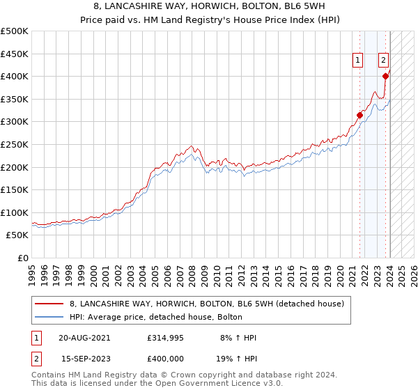 8, LANCASHIRE WAY, HORWICH, BOLTON, BL6 5WH: Price paid vs HM Land Registry's House Price Index