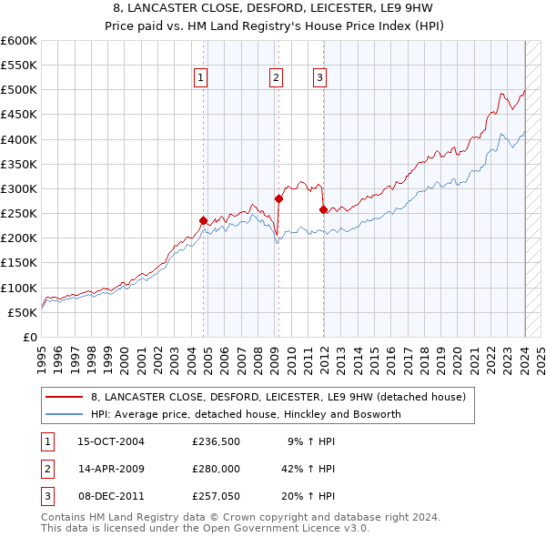 8, LANCASTER CLOSE, DESFORD, LEICESTER, LE9 9HW: Price paid vs HM Land Registry's House Price Index