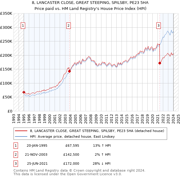 8, LANCASTER CLOSE, GREAT STEEPING, SPILSBY, PE23 5HA: Price paid vs HM Land Registry's House Price Index