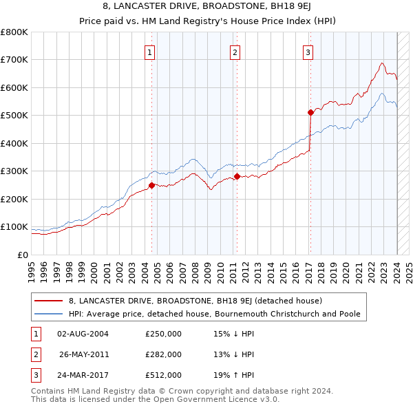 8, LANCASTER DRIVE, BROADSTONE, BH18 9EJ: Price paid vs HM Land Registry's House Price Index