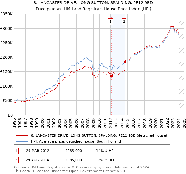 8, LANCASTER DRIVE, LONG SUTTON, SPALDING, PE12 9BD: Price paid vs HM Land Registry's House Price Index