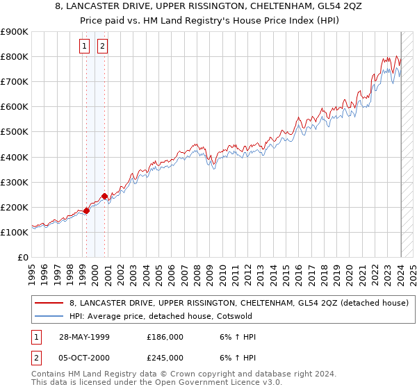8, LANCASTER DRIVE, UPPER RISSINGTON, CHELTENHAM, GL54 2QZ: Price paid vs HM Land Registry's House Price Index