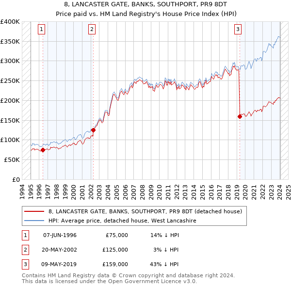8, LANCASTER GATE, BANKS, SOUTHPORT, PR9 8DT: Price paid vs HM Land Registry's House Price Index