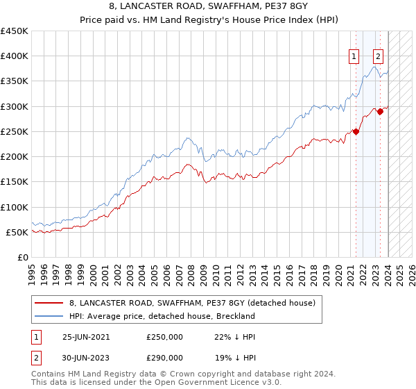 8, LANCASTER ROAD, SWAFFHAM, PE37 8GY: Price paid vs HM Land Registry's House Price Index