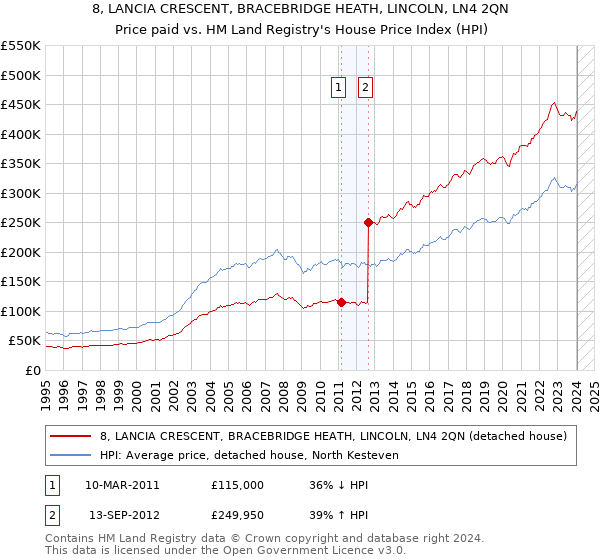 8, LANCIA CRESCENT, BRACEBRIDGE HEATH, LINCOLN, LN4 2QN: Price paid vs HM Land Registry's House Price Index