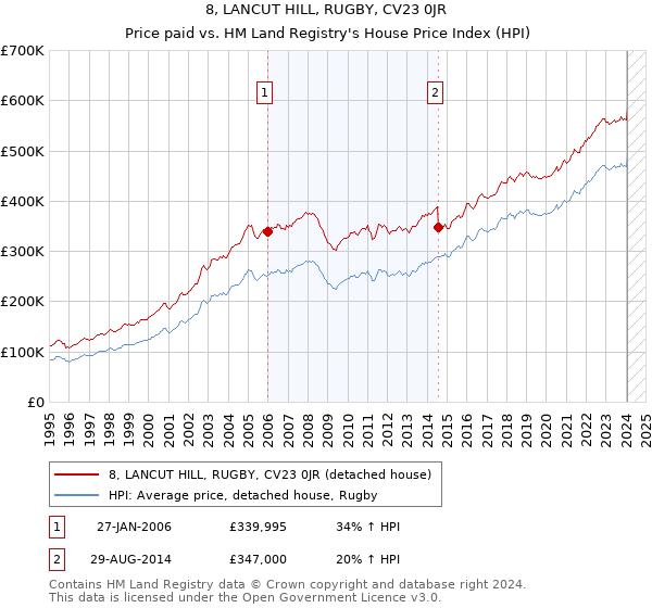 8, LANCUT HILL, RUGBY, CV23 0JR: Price paid vs HM Land Registry's House Price Index