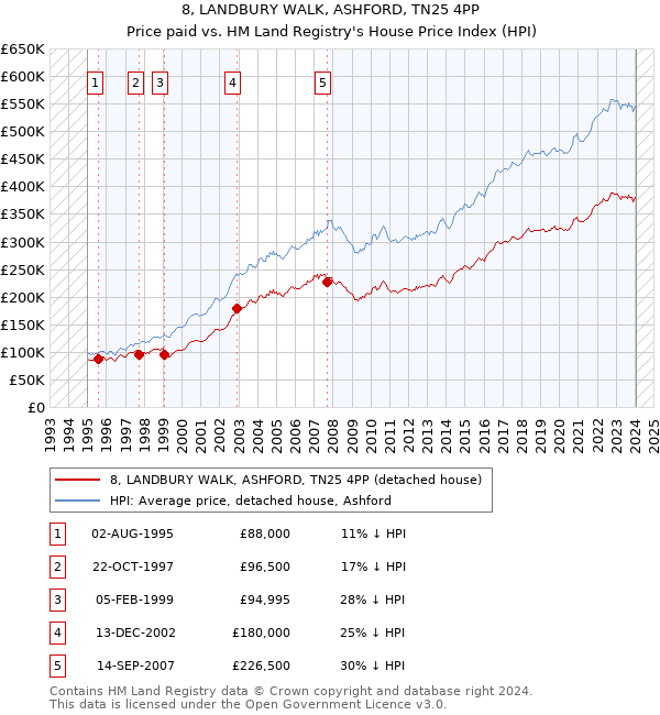 8, LANDBURY WALK, ASHFORD, TN25 4PP: Price paid vs HM Land Registry's House Price Index