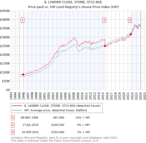 8, LANDER CLOSE, STONE, ST15 8GE: Price paid vs HM Land Registry's House Price Index