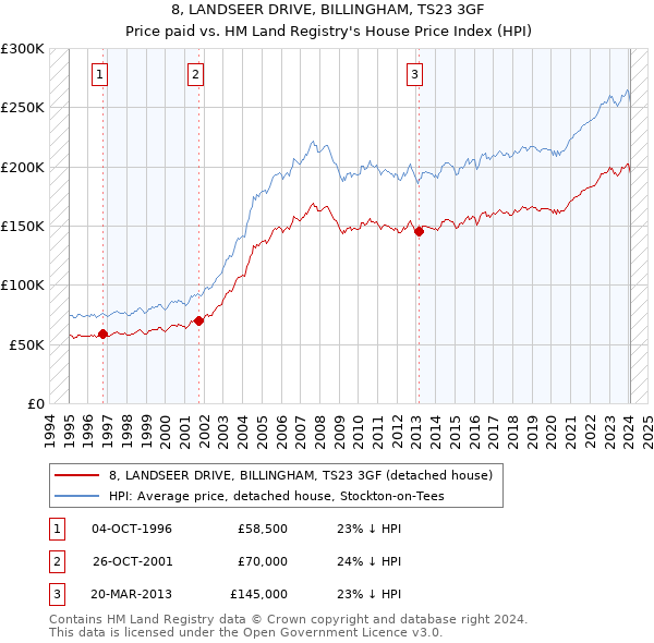 8, LANDSEER DRIVE, BILLINGHAM, TS23 3GF: Price paid vs HM Land Registry's House Price Index